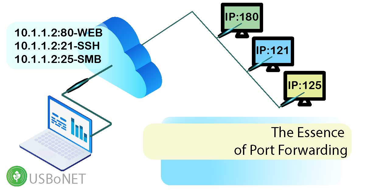 Port forwarding